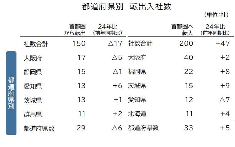 首都圏への本社移転が過去10年で最多　首都圏「一極集中」再び加速
