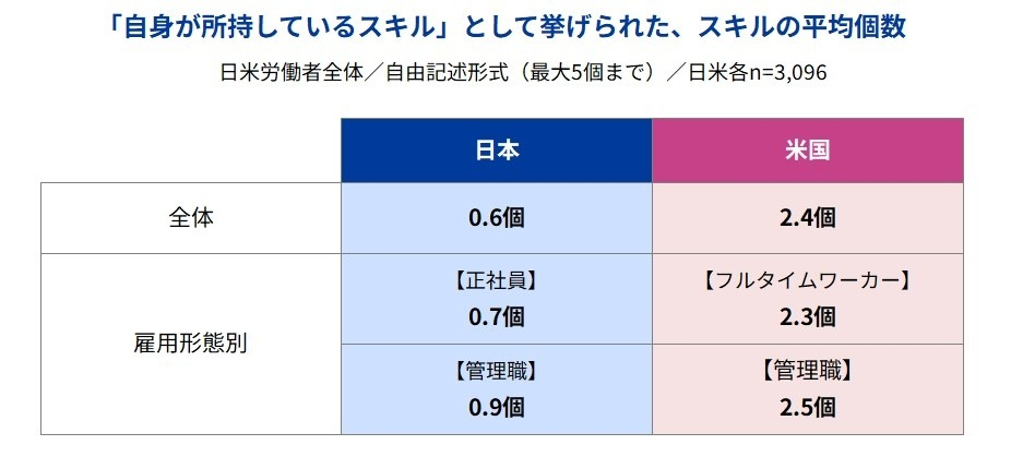 日米比較　スキルやキャリア設計への意識