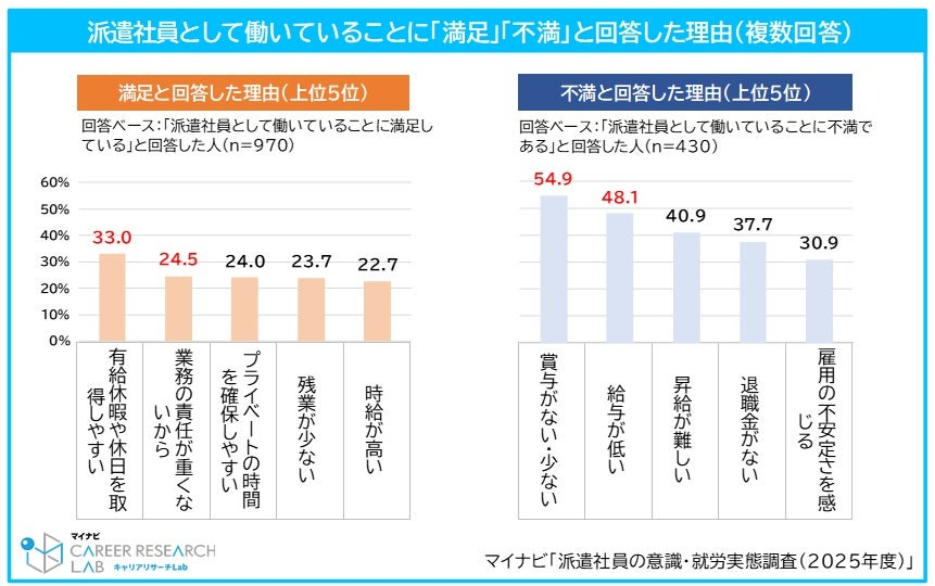 派遣社員として働くことへの満足度