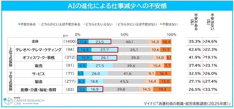AIの進化による不安感とリスキリングの実態