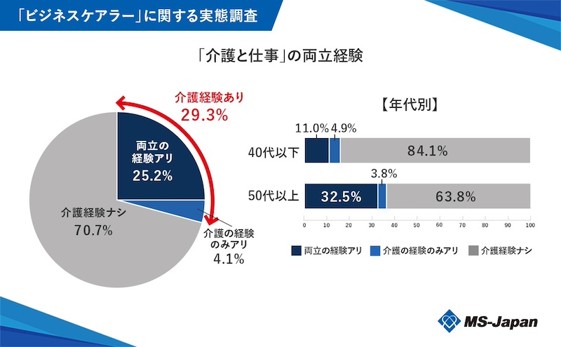 4人に1人が「介護と仕事」の両立を経験　「働き方に影響」は約8割