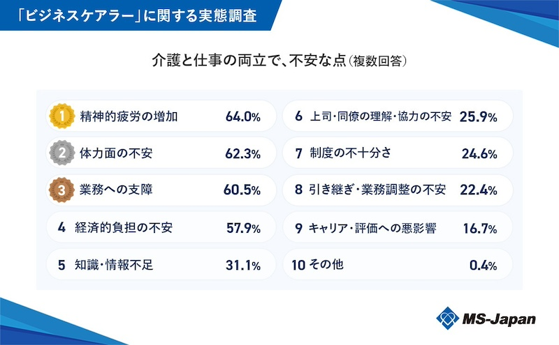 両立に不安を感じる人は8割超　特に「精神的疲労の増加」を懸念
