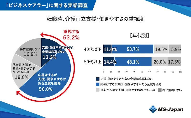 職場のビジネスケアラー支援への満足度と転職時の意識