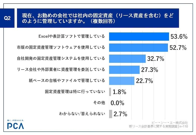半数超が固定資産をExcelや表計算ソフトで管理