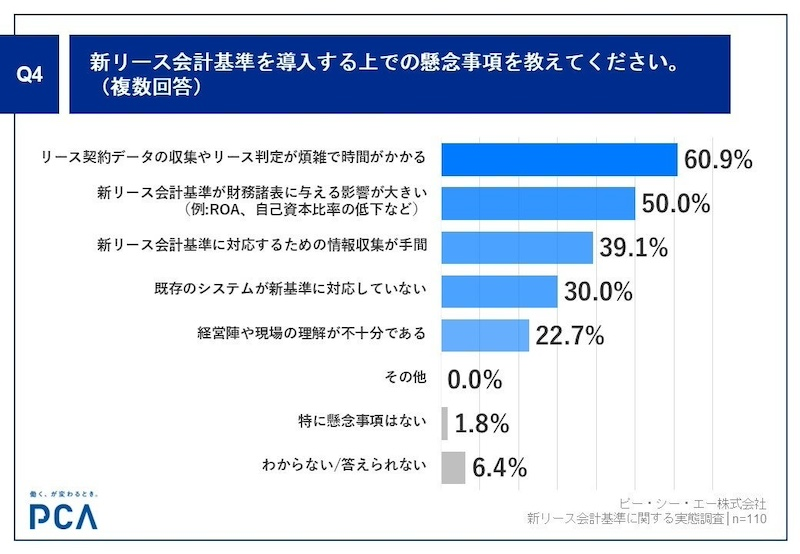 6割超が「リース契約データの収集やリース判定が煩雑で時間がかかる」ことを懸念