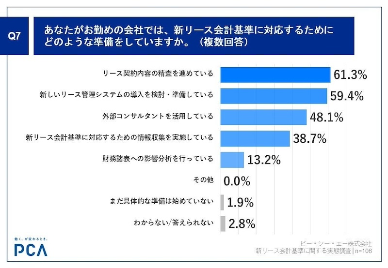 リース契約のデータ収集や整理の進捗具合　具体的な対応は？