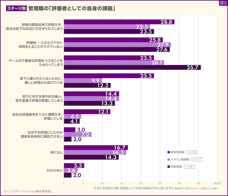 評価者としての最大の課題　ステージ別の違いは？