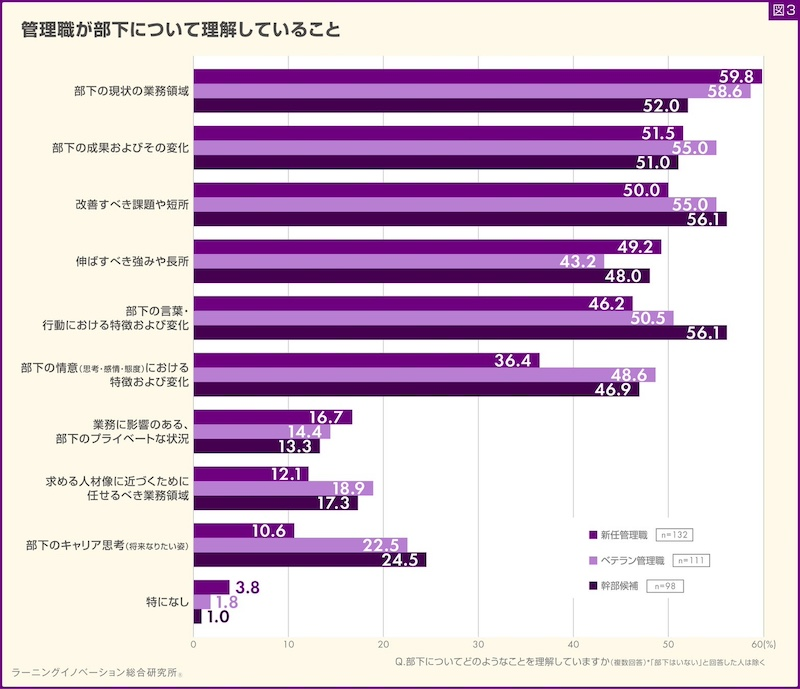 評価に欠かせない「部下についての理解」