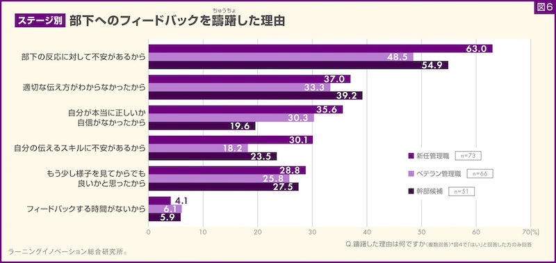 半数超が「フィードバックにためらい」