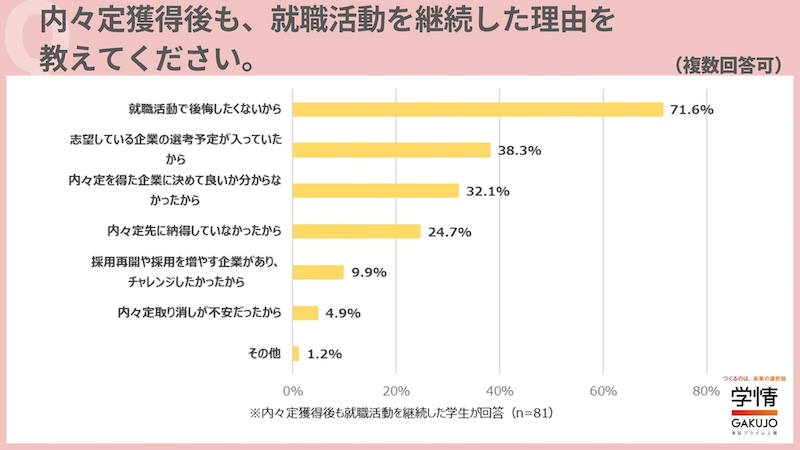 複数の企業の内定を保有する学生が22.8％　3割超が就活を継続