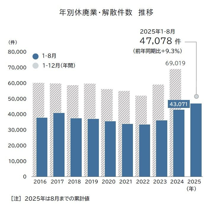 企業の休廃業・解散が3年連続で増加　年間7万件台到達の可能性