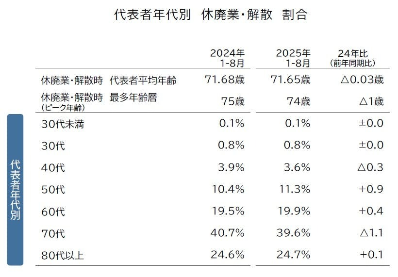 経営者の年代、現役世代の割合が上昇傾向