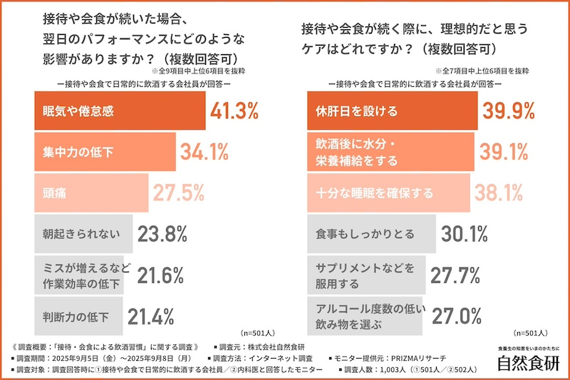 会食でお酒を断れなかった経験　約7割が「ある」と回答