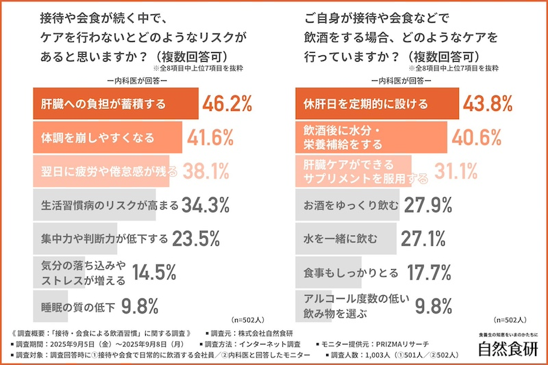 内科医の約9割が「接待や会食後の体調ケア」は「必要」と回答