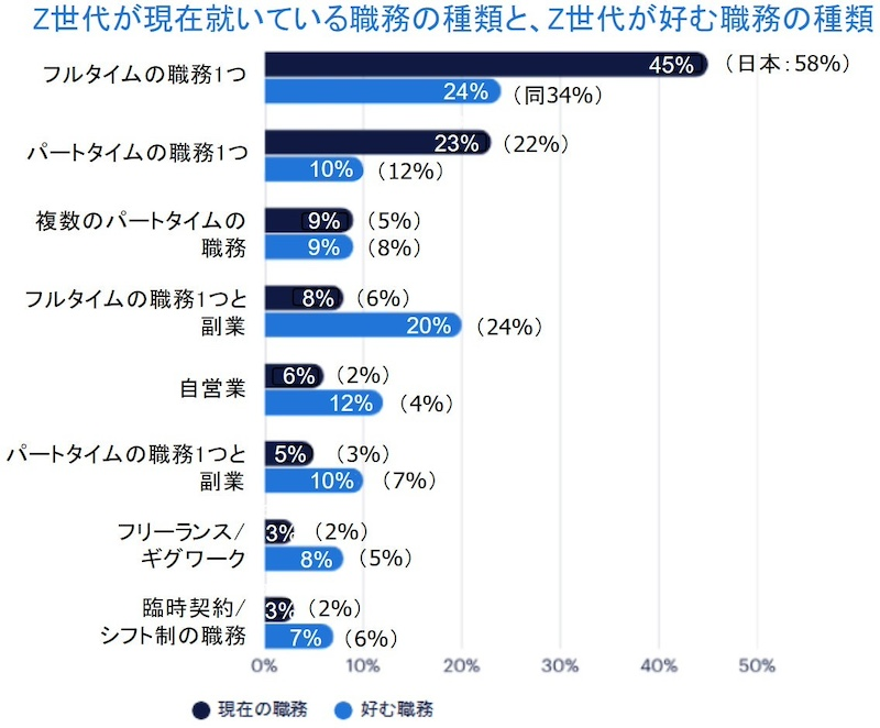 Z世代は「ジョブホッピング」ではなく「成長追求」