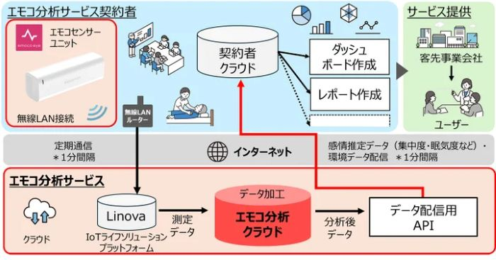 人の感情を客観的な推定データに　最適なオフィス環境構築にも貢献