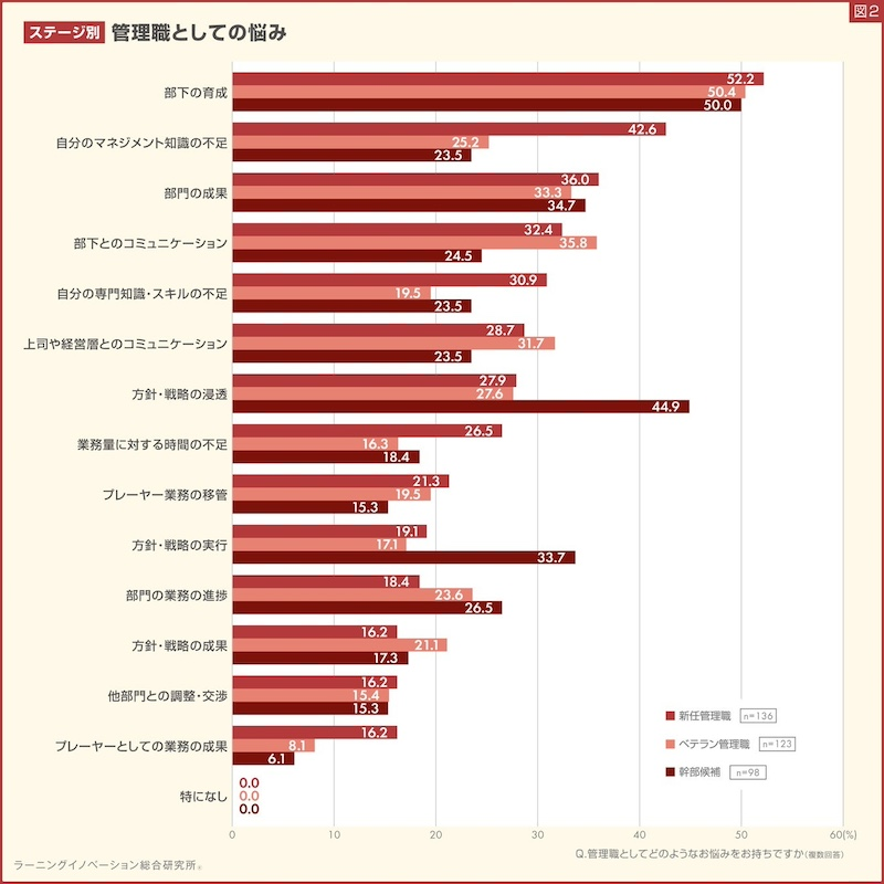 悩みのない管理職はいない　最大の悩みは「育成」