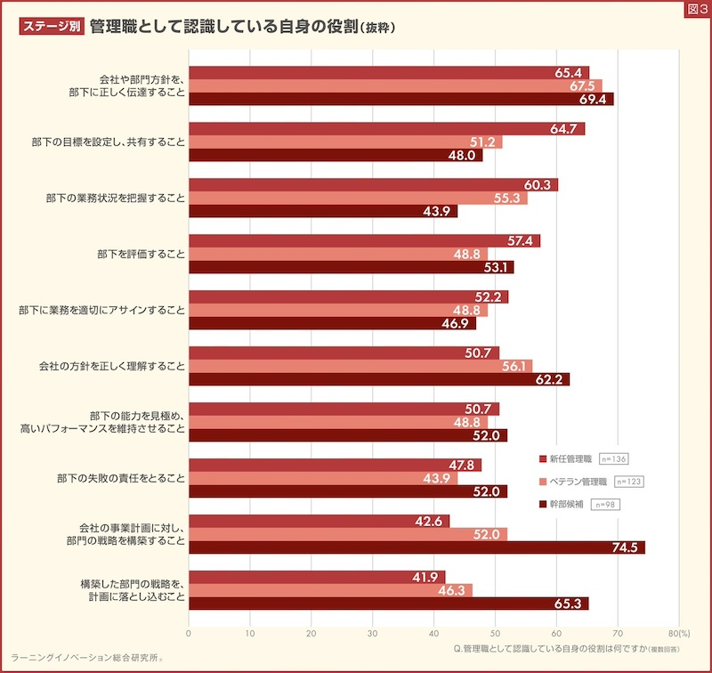 管理職として認識している役割はステージにより違う？