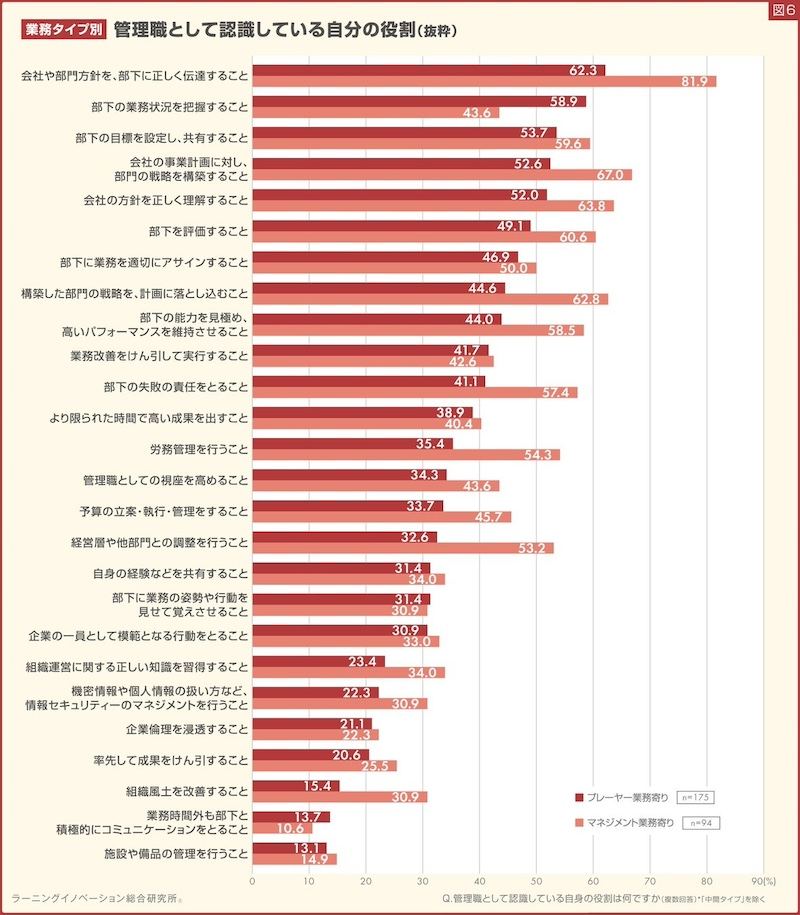 ベテラン管理職の約6割が「プレーヤー業務寄り」