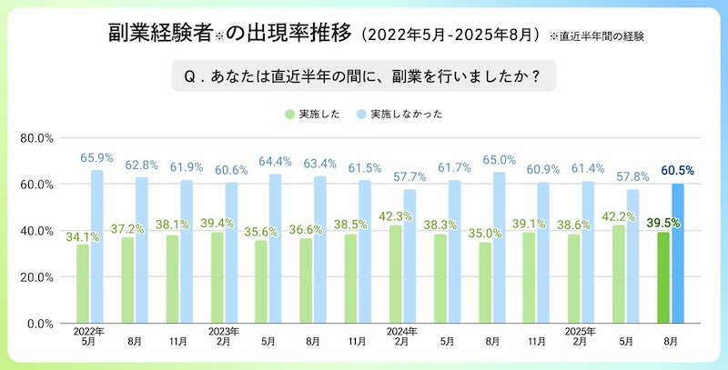 副業経験者、今後の副業意向ともに減少　平均副業月収は？