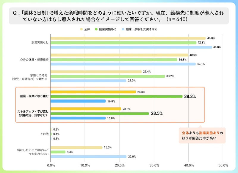 「週休3日制」4人に1人は制度があると回答　増えた時間で副業やリスキリング