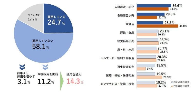24.7％が外国人を雇用　個人向けサービス業で拡大傾向
