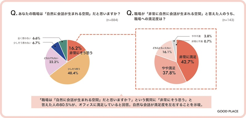 「自然な会話」の有無でオフィス満足度に大きな差
