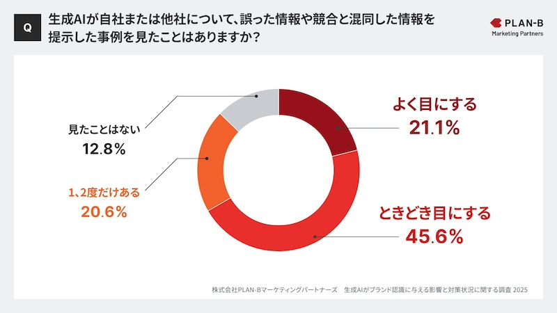 7割が生成AIの誤情報リスクを不安視　誤情報は6割超が経験