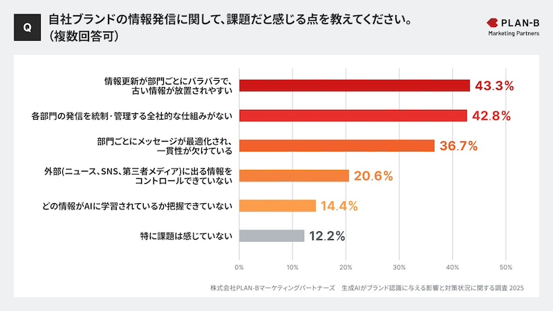 情報発信の課題は？　モニタリングは7割超が実施