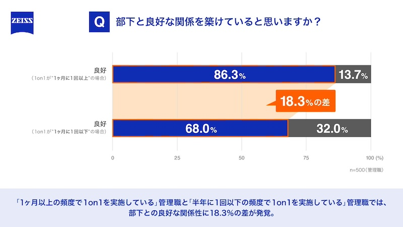 1on1の頻度が上司と部下の関係性に大きく影響