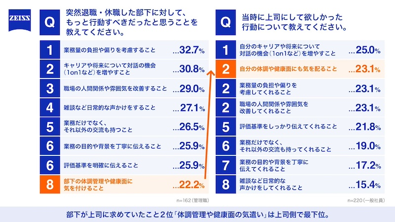 突然の部下の休職・退職　“上司の後悔”と”部下が求めていたこと”にギャップ