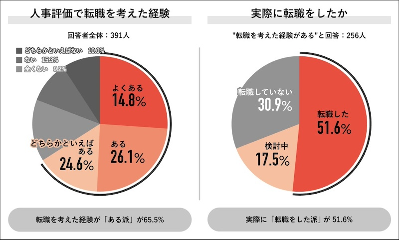 人事評価への不満と転職意向