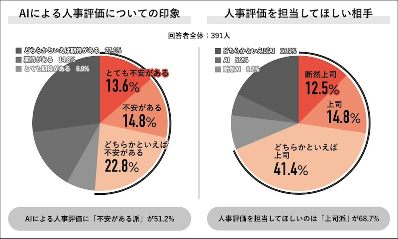 AIによる評価への期待は？