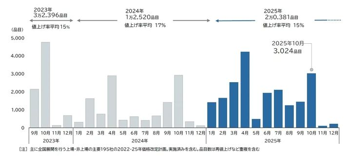 10月の値上げラッシュ、6カ月ぶり3000品目超