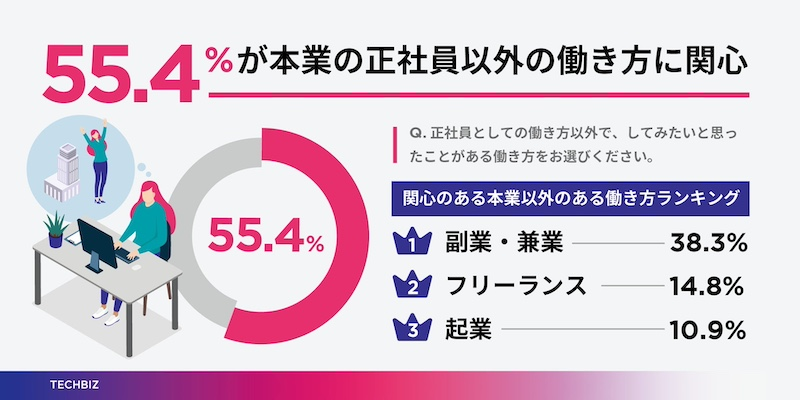 半数超が正社員以外の働き方に関心