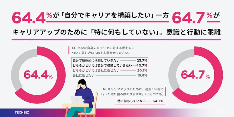 「自分でキャリアを構築したい」ものの、具体的な取り組みはまだ