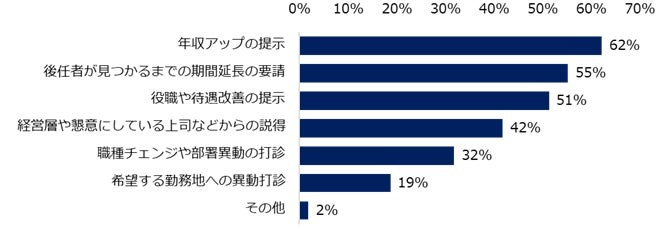 引きとめの手段は「年収アップの提示」がトップも効果は薄い印象