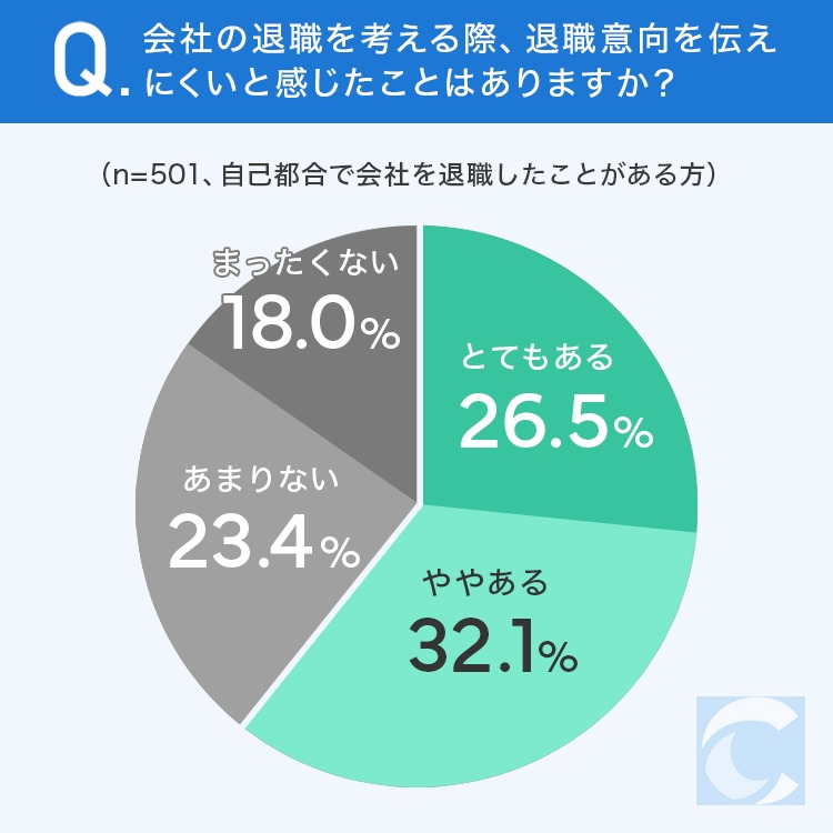 退職意向「伝えにくい」と感じた経験、約6割が「ある」