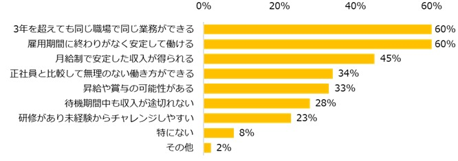 「無期雇用派遣」のメリット「長期間働けること」がトップ
