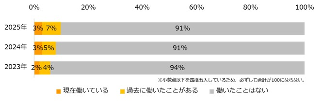 無期雇用派遣の経験者は2年間で4ポイント上昇