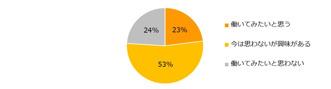 未経験者のうち7割以上が関心を示す