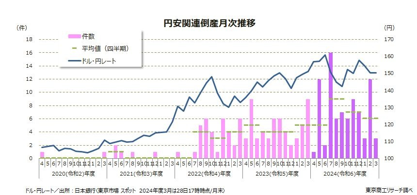 2024年に次いで2番目の高水準