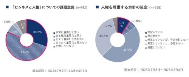 「ビジネスと人権」への対応　経営上の重要課題と認識も方針未策定が約9割