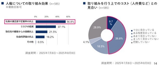 従業員の人権を守るために行っている取り組みは？