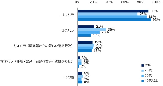 63％が職場でハラスメントを経験　受けたことがあるのは「パワハラ」が最多