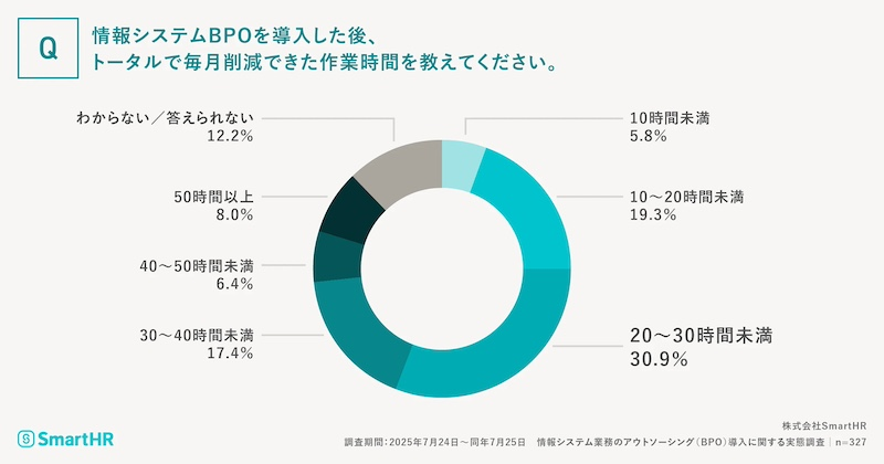 導入後、62.7%が作業時間を「20時間以上」削減することに成功
