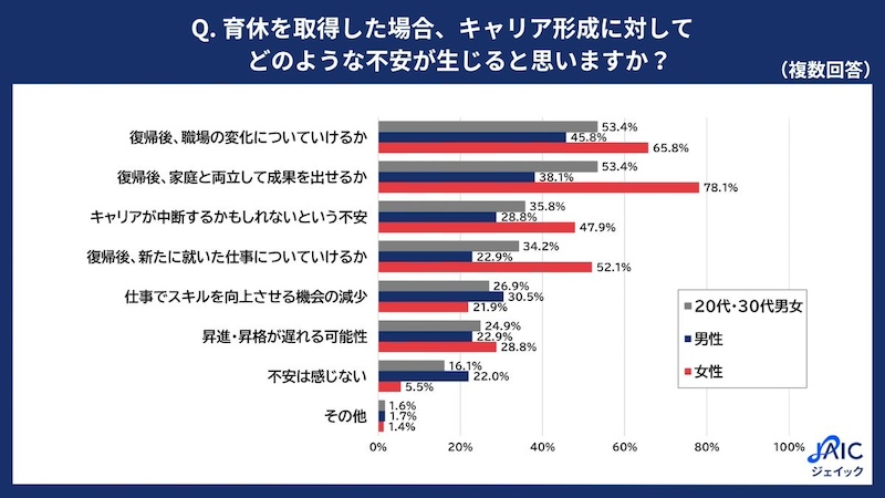 育休取得でキャリア形成に生じる不安、男女で温度差