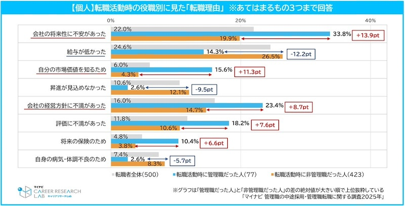 管理職だった人の転職理由「会社の将来性に不安があった」がトップ