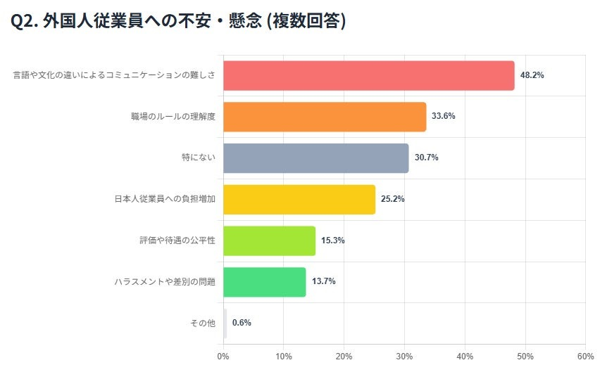 外国人採用における「期待・関心」と「不安・懸念」