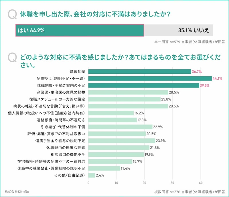 6割超が「休職申出時の会社対応」に不満